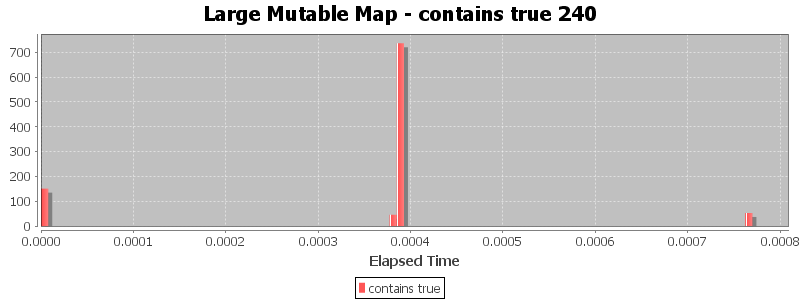 Large Mutable Map - contains true 240